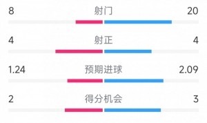 百家乐玩法-遗憾战平，国米2-2帕尔马全场数据：射门20-8，射正4-4